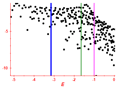 Strength function log